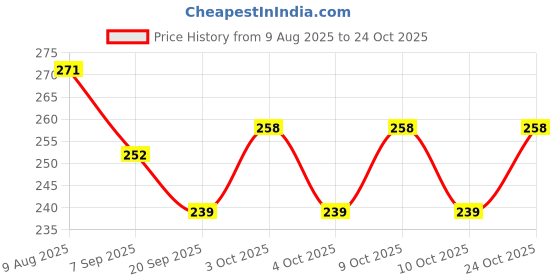flipkart.com uniten Hand Wraps Boxing Hand Wrap uniten Price History Graph from 9 Aug 2025 to 24 Oct 2025