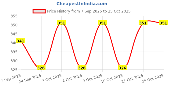 flipkart.com uniten Hand Wraps Boxing Hand Wrap uniten Price History Graph from 7 Sep 2025 to 24 Oct 2025