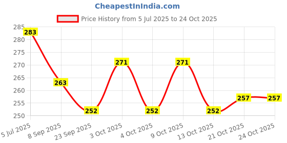 flipkart.com uniten Hand Wraps Boxing Hand Wrap uniten Price History Graph from 5 Jul 2025 to 24 Oct 2025