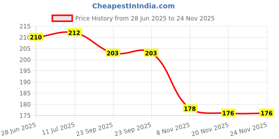 flipkart.com livox Hand Wraps for Exercise Weight Lifting/Boxing Hand Wrap Bandages Boxing Hand Wrap livox Price History Graph from 28 Jun 2025 to 23 Nov 2025