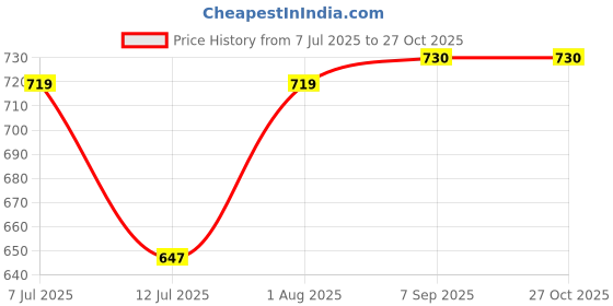 flipkart.com ptcmart Hand wrist toy ball 12pcs Grape Stress Relief Squeeze ball Handball ptcmart Price History Graph from 7 Jul 2025 to 26 Oct 2025