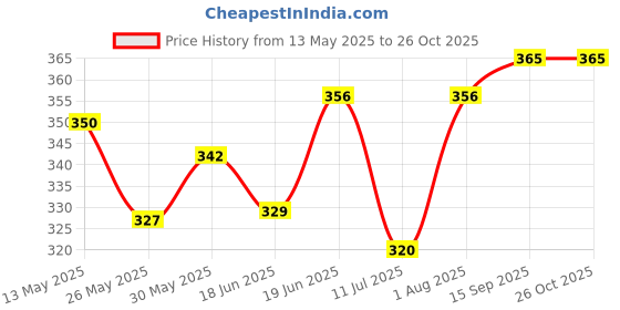 flipkart.com ptcmart Hand wrist toy ball Stress Relief Grape Squeeze ball 4pcs Handball ptcmart Price History Graph from 13 May 2025 to 26 Oct 2025