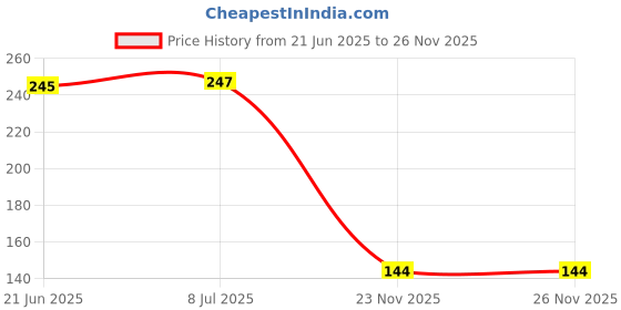 flipkart.com h&a craft house 50 LEDs 12.95 m White Color Changing, Flickering, Steady String Rice Lights h&a craft house Price History Graph from 21 Jun 2025 to 25 Nov 2025