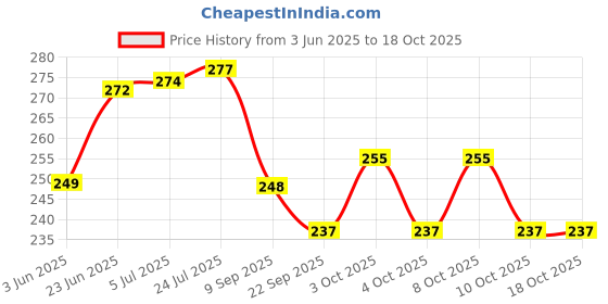 flipkart.com h&b Jute Fruit & Vegetable Basket h&b Price History Graph from 3 Jun 2025 to 18 Oct 2025