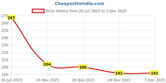flipkart.com h&b jute Waterproof Lunch Bag h&b Price History Graph from 26 Jun 2025 to 2 Dec 2025