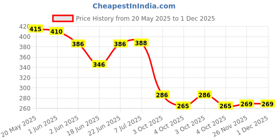 flipkart.com h&b Unisex multipurpose Bag - waterproof jute bag Grocery Bag h&b Price History Graph from 20 May 2025 to 1 Dec 2025