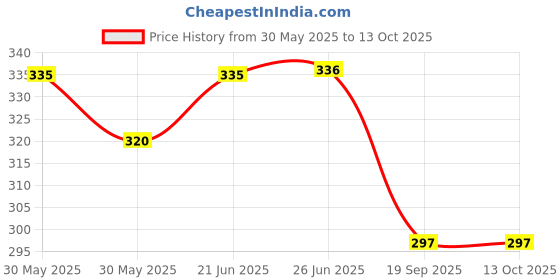flipkart.com h&b Waterproof multipurpose unisex jute bag Multipurpose Waterproof Unisex Jute Lunch Bag - peacock 10 L Drum h&b Price History Graph from 30 May 2025 to 13 Oct 2025