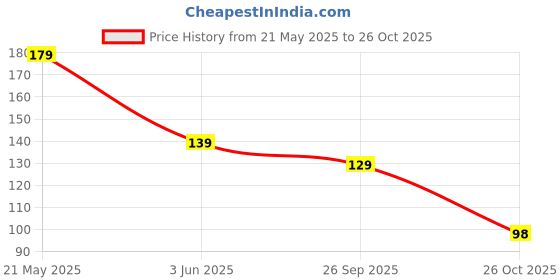 flipkart.com dazzzled by pihu Handbag Styled with Re1 Coin Envelopes dazzzled by pihu Price History Graph from 21 May 2025 to 26 Oct 2025