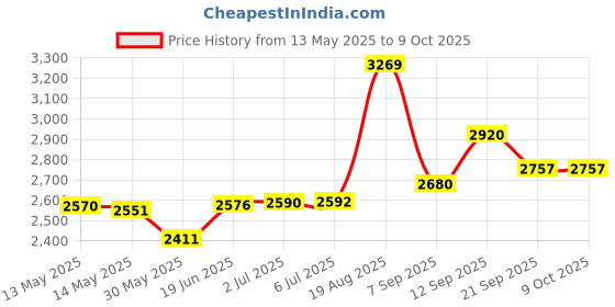 flipkart.com supreme Handball Net-02 (Black) All Double Heavy Machine Made (Pack Of 1 Pair) Handball Net supreme Price History Graph from 13 May 2025 to 8 Oct 2025