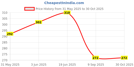 flipkart.com world wide villa Handballs smiley balls sponge balls stress relieving ballf balls Handball world wide villa Price History Graph from 31 May 2025 to 30 Oct 2025