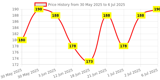 flipkart.com akshar absolute Handbells Shake Grab & Rattle Rolling Ball Rattle Rattle akshar absolute Price History Graph from 30 May 2025 to 6 Jul 2025