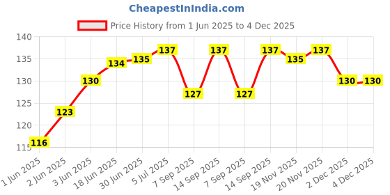 flipkart.com handboss Liquid Metal Based Thermal Paste Price History Graph from 1 Jun 2025 to 4 Dec 2025