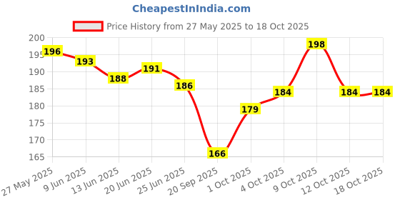 flipkart.com apex sei H&C-Regular Hot and Cold Gel Pack apex sei Price History Graph from 27 May 2025 to 18 Oct 2025