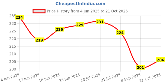 flipkart.com apex sei H&C-XL Hot and Cold Gel Pack apex sei Price History Graph from 4 Jun 2025 to 21 Oct 2025