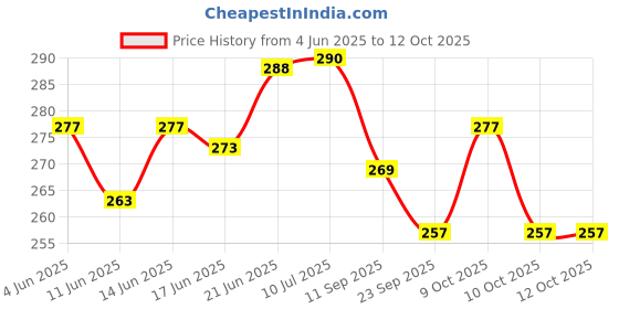 flipkart.com handcastingreel handcastingreels handcastingreel Price History Graph from 4 Jun 2025 to 12 Oct 2025