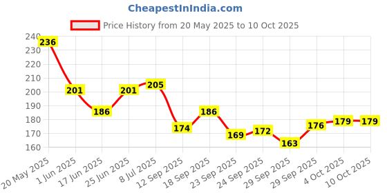 flipkart.com craft club handcraft travel journal Regular Diary UNRULED 144 Pages craft club Price History Graph from 20 May 2025 to 10 Oct 2025