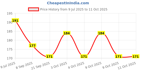 flipkart.com handcraft! Water stream Boat handcraft! Price History Graph from 9 Jul 2025 to 9 Oct 2025