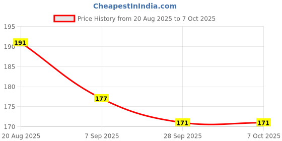 flipkart.com handcraft! Water Stream Boat handcraft! Price History Graph from 20 Aug 2025 to 7 Oct 2025