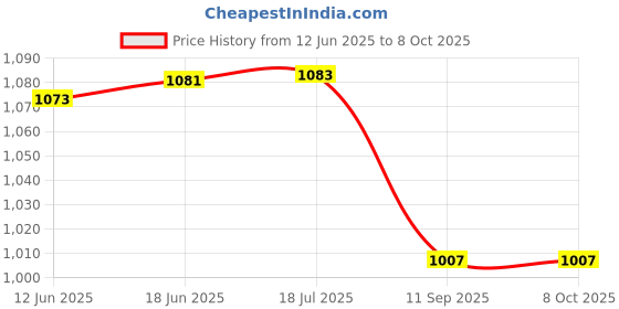 flipkart.com handcraftd Popcorn Maker Household Automatic Popcorn Machine 1.7L Popcorn Make Popcorn Machine - Oil Mini Hot Air Popcorn Machine Snack Maker Portable Electric 1.7 L Popcorn Maker handcraftd Price History Graph from 12 Jun 2025 to 8 Oct 2025