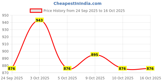 flipkart.com craft shop Handcrafted 100% Pure Leather A5 Diary Unruled 100 Pages craft shop Price History Graph from 24 Sep 2025 to 16 Oct 2025