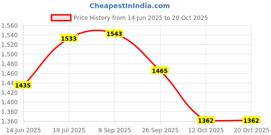 flipkart.com brightlyt HandCrafted 3 Light Glass With single Round Base Chandelier(Jhumar)Hanging Chandelier Ceiling Lamp brightlyt Price History Graph from 14 Jun 2025 to 20 Oct 2025