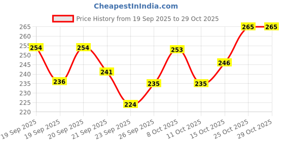 flipkart.com merakiware Handcrafted 7-Inch Deep Ceramic Pasta/Soup Plate Speckled Off-White With Rustic Half Plate merakiware Price History Graph from 19 Sep 2025 to 29 Oct 2025