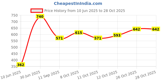 flipkart.com primenesta Handcrafted Bamboo Woven Basket – | Eco-Friendly, Natural Look,Handmade Wooden Fruit & Vegetable Basket primenesta Price History Graph from 10 Jun 2025 to 27 Oct 2025