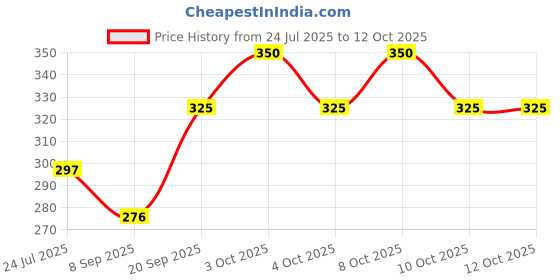 flipkart.com bright and shine Handcrafted BELLS WIND CHIME , Door, Window Hanging Bells Chimes for Home Paper Windchime bright and shine Price History Graph from 24 Jul 2025 to 12 Oct 2025