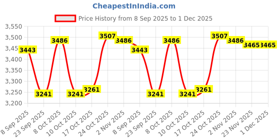 flipkart.com mozo hub Handcrafted Brass 3 Tier Sky Blue Fruit Stand/Cake stand, stand For Serving, Collectible Art,Perfect For Home Decoration And Gifting, 3 Tier Cake Fruit Stand Handle Fitting Stand cake decorating tools Brass Cake Server mozo hub Price History Graph from 8 Sep 2025 to 30 Nov 2025