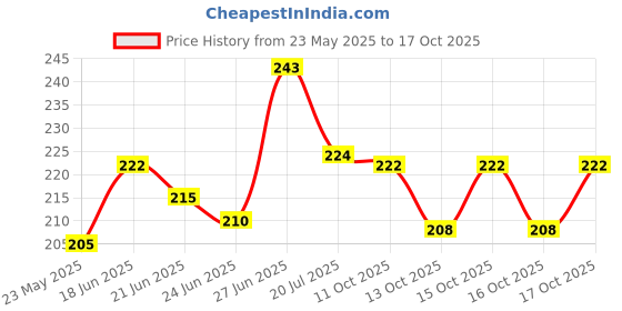 flipkart.com stylemyway Handcrafted Brass Mandir Jyot and Dhopia with Wooden Handle Brass Table Diya stylemyway Price History Graph from 23 May 2025 to 17 Oct 2025
