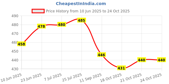 flipkart.com artsy Handcrafted Cane Basket with Handle, Cane Basket, Bamboo basket Wooden Fruit & Vegetable Basket artsy Price History Graph from 10 Jun 2025 to 23 Oct 2025