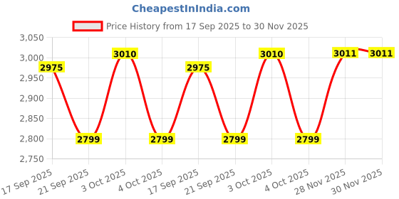 flipkart.com grassminds Handcrafted Cane Lamp Shade | Stylish Home Decor & Soft Ambient Lighting Hanging Lights (Pendant Lights) Lamp Shade grassminds Price History Graph from 17 Sep 2025 to 30 Nov 2025