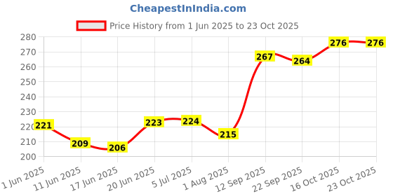 flipkart.com empire arts HandCrafted Carving Piggy Bank, Money Bank, Birthday Gift for Kids and Adults empire arts Price History Graph from 1 Jun 2025 to 23 Oct 2025