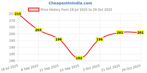 flipkart.com desi mitti Handcrafted Clay Chillum – 5.5 cm Earthenware Outside Fitting Hookah Mouth Tip desi mitti Price History Graph from 18 Jul 2025 to 29 Oct 2025