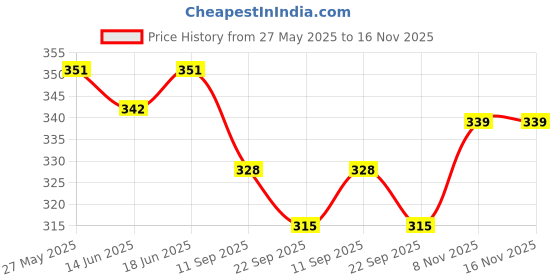 flipkart.com jaipuri craft Handcrafted Colorful Wooden Face String Puppet Kathputli in Pair(Male & Female) Marionettes jaipuri craft Price History Graph from 27 May 2025 to 15 Nov 2025