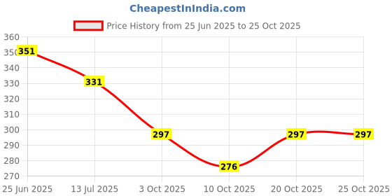 flipkart.com effigy onlinehub Handcrafted Copper Achmani Spoon Udarni,Snake Charnamrit Spoon Two Pcs Copper Cutlery Set effigy onlinehub Price History Graph from 25 Jun 2025 to 25 Oct 2025