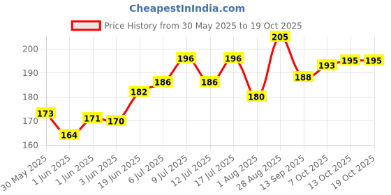 flipkart.com mistletoe Handcrafted Dhyan Buddha Statue Aquarium Pond Fountains and Water or Fish Tank Laterite Planted Substrate mistletoe Price History Graph from 30 May 2025 to 19 Oct 2025