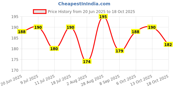 flipkart.com mistletoe Handcrafted Dhyan Buddha Statue Aquarium Pond Fountains and Water or Fish Tank Laterite Planted Substrate mistletoe Price History Graph from 20 Jun 2025 to 18 Oct 2025