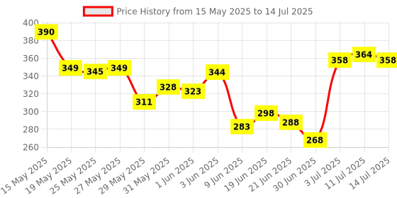 flipkart.com craft club Handcrafted diary Regular Diary Unruled 200 Pages craft club Price History Graph from 15 May 2025 to 14 Jul 2025