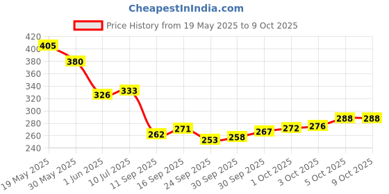 flipkart.com craft club Handcrafted diary Regular Diary Unruled 200 Pages craft club Price History Graph from 19 May 2025 to 9 Oct 2025
