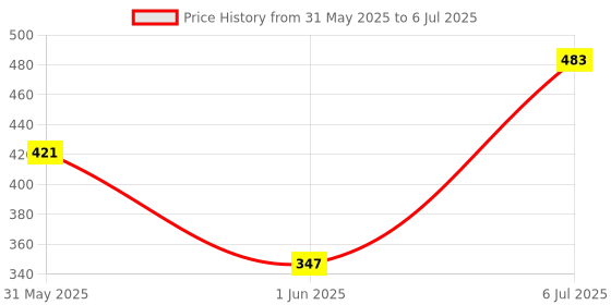 flipkart.com craft club Handcrafted diary Regular Diary Unruled 200 Pages craft club Price History Graph from 31 May 2025 to 6 Jul 2025