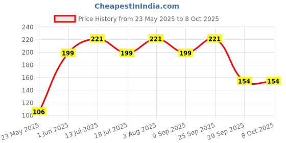 flipkart.com kuber industries Handcrafted Elephant Door Latkan with Bells| (Multicolor) Plastic Windchime kuber industries Price History Graph from 23 May 2025 to 7 Oct 2025