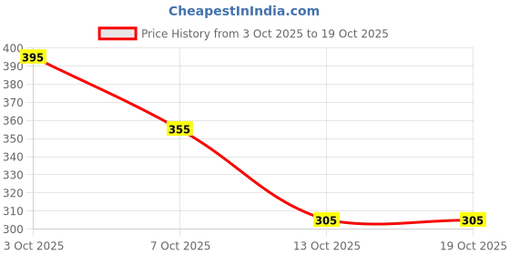 flipkart.com von huette Handcrafted Ethnic Nagra Jutti - Traditional Indian Jutis For Men von huette Price History Graph from 3 Oct 2025 to 13 Oct 2025