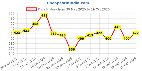 flipkart.com kaprica natural Handcrafted Exfoliating Coffee & Cinnamon Cold Pressed Coconut Oil Soap (60 x 5 = 300 g) Pack of 5 kaprica natural Price History Graph from 30 May 2025 to 19 Oct 2025