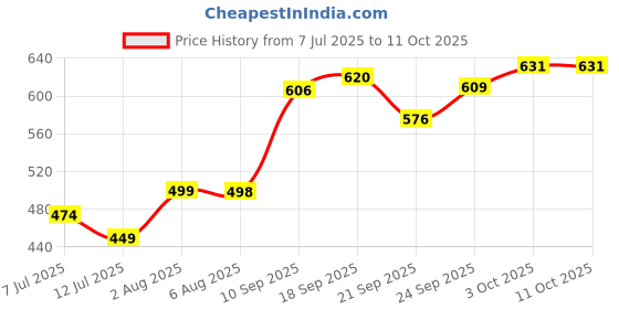 flipkart.com jindal enterprises Handcrafted Green Ethnic Mojari Jutti for Men Loafers For Men jindal enterprises Price History Graph from 7 Jul 2025 to 11 Oct 2025