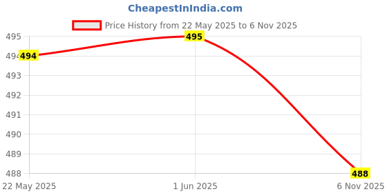 flipkart.com thirsty crow Handcrafted Indian Wedding Juttis, Sherwani Jutti Traditional Ethnic Mojaris For Men thirsty crow Price History Graph from 22 May 2025 to 6 Nov 2025