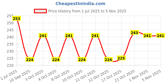 flipkart.com think n crafts Handcrafted Iron Trivet,Black ,kitchen & Dining powder coated Trivet think n crafts Price History Graph from 1 Jul 2025 to 1 Nov 2025