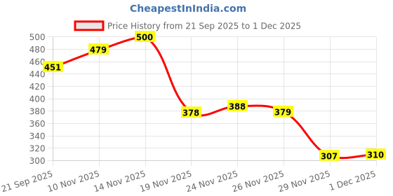 flipkart.com rahegas Handcrafted Juttis, Grace in Every Step: Elegant Juti for Women, Bellies For Women rahegas Price History Graph from 21 Sep 2025 to 1 Dec 2025