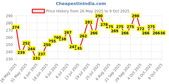 flipkart.com di-kraft Handcrafted Leather Cardboard Antique Binding Diary A5 Diary Unruled 200 Pages di-kraft Price History Graph from 26 May 2025 to 8 Oct 2025