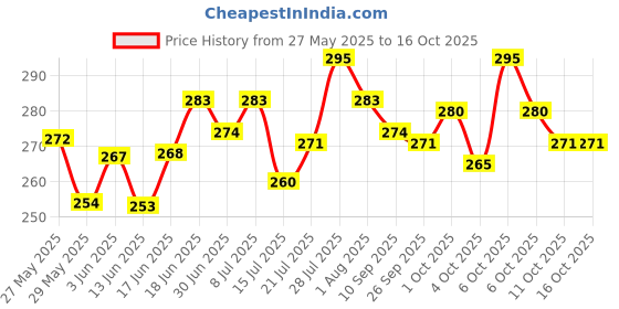 flipkart.com di-kraft Handcrafted Leather Cardboard Antique Binding Diary A5 Diary Unruled 200 Pages di-kraft Price History Graph from 27 May 2025 to 16 Oct 2025